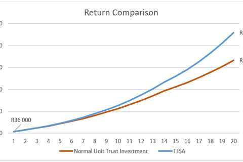 How to get the most out of your tax-free savings account