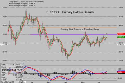 Euro Shorts: Worse Early Then Never?