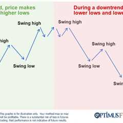 How to Identify Uptrends & Downtrends | Higher Highs & Higher Lows Vs. Lower Lows & Lower Highs