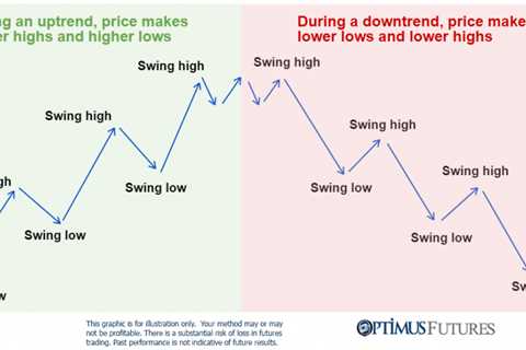 How to Identify Uptrends & Downtrends | Higher Highs & Higher Lows Vs. Lower Lows & Lower Highs