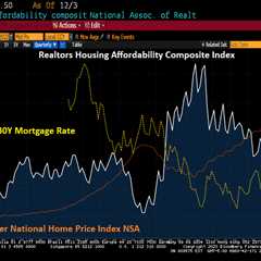 Simply Unaffordable! US Housing (Un)affordability Hits An All-time Low As Fed Tightens (22 Straight ..
