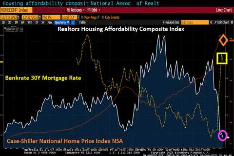 Simply Unaffordable! US Housing (Un)affordability Hits An All-time Low As Fed Tightens (22 Straight ..